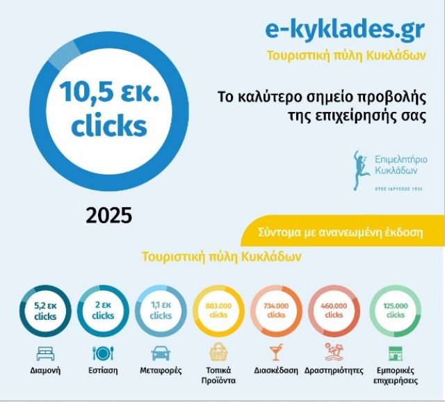 10,5 εκατομμύρια οι συνολικές επισκέψεις το 2025 στο Πόρταλ του Επιμελητηρίου Κυκλάδων 