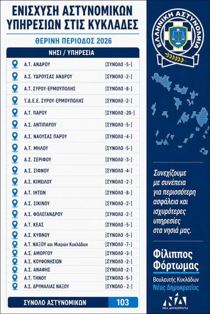 Ενισχύονται οι αστυνομικές υπηρεσίες στα νησιά των Κυκλάδων